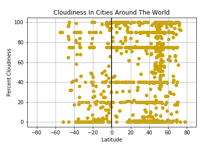 Percent Cloudiness In Cities Around The World